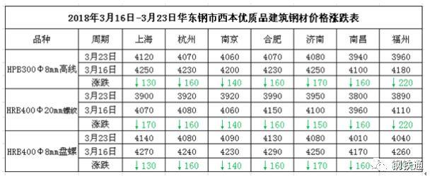 跌，大跌，全方位的暴跌！鋼價暴跌220！鋼坯累跌270！